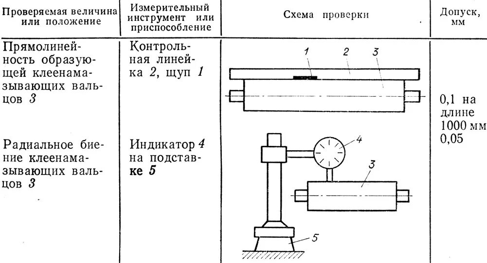 Проверка точности оборудования. Проверка на технологическую точность токарного станка. Технологическая карта токарно винторезного станка. Технологическая карта ремонта станка 16к20. Проверка на технологическую точность токарно-винторезный станок.