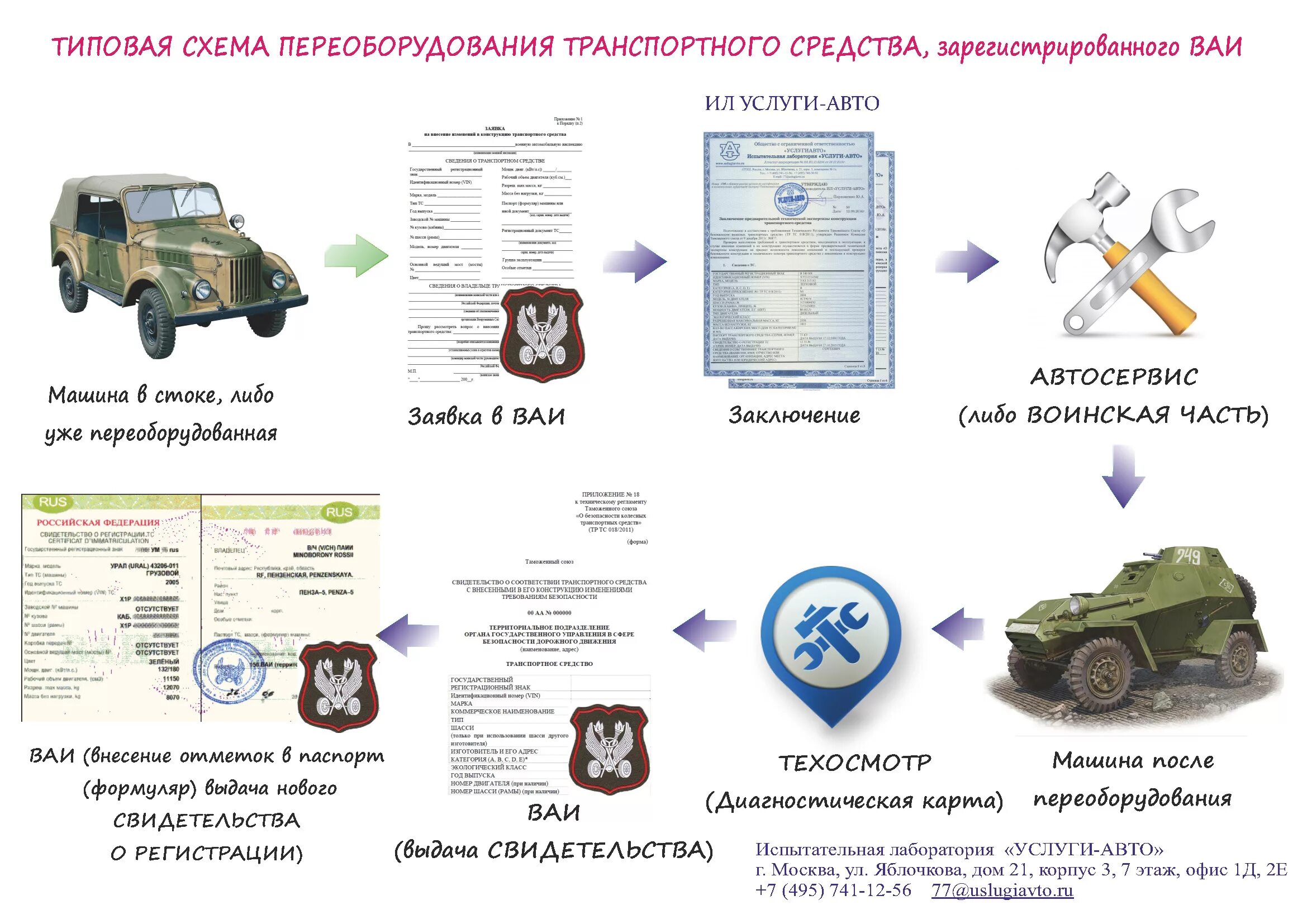 Регистрация изменений в автомобиле. Внесением модификаций в конструкцию автотранспортного средства. Изменение конструкции транспортного средства. Переоборудование ТС. Регистрация переоборудования авто.