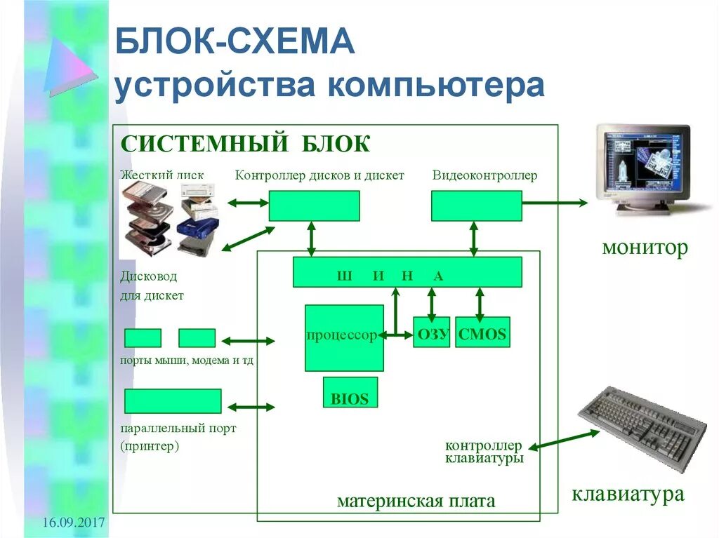 Наиболее полный перечень основных устройств персонального компьютера