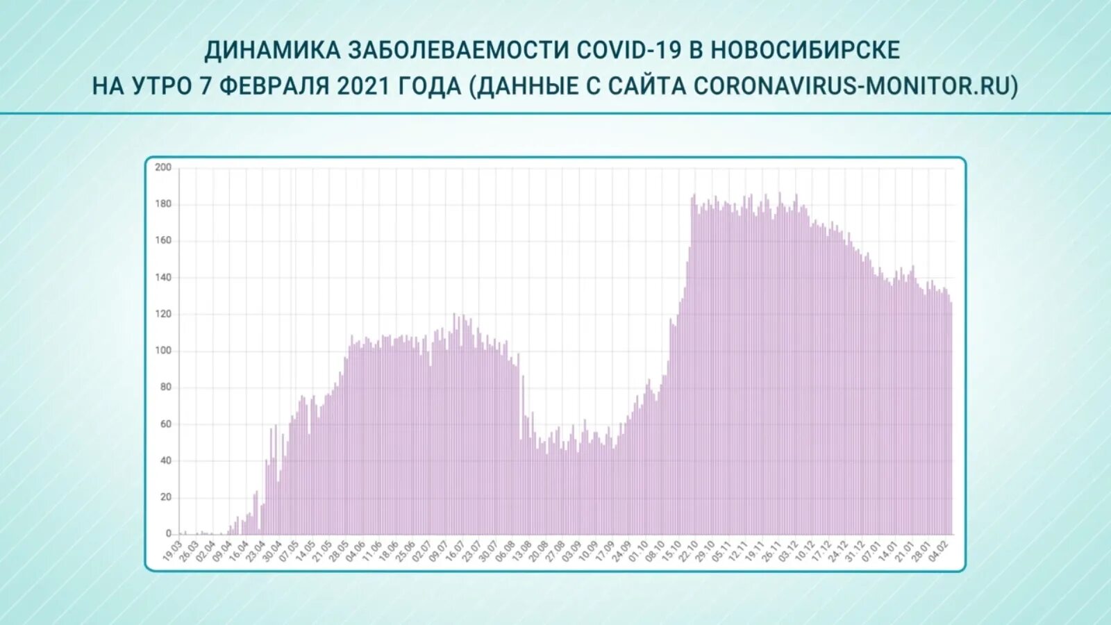 Заболеваемость ковидом сегодня. Динамика заболеваемости. Ковид снижение заболеваемости. Спад заболеваемости. Сокращение заболеваемости.