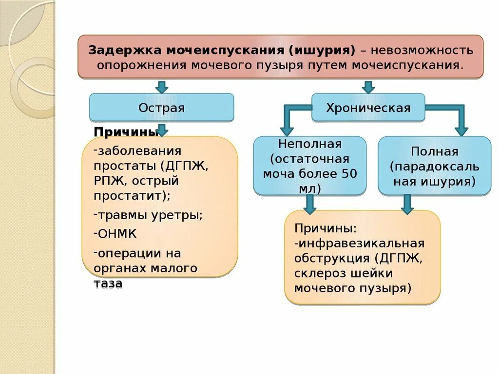 Задержка мочеиспускания у пожилых. Классификация причин острой задержки мочеиспускания. Острая и хроническая задержка мочеиспускания. Задержка мочеиспускания - ишурия. Острая задержка мочеиспускания классификация.