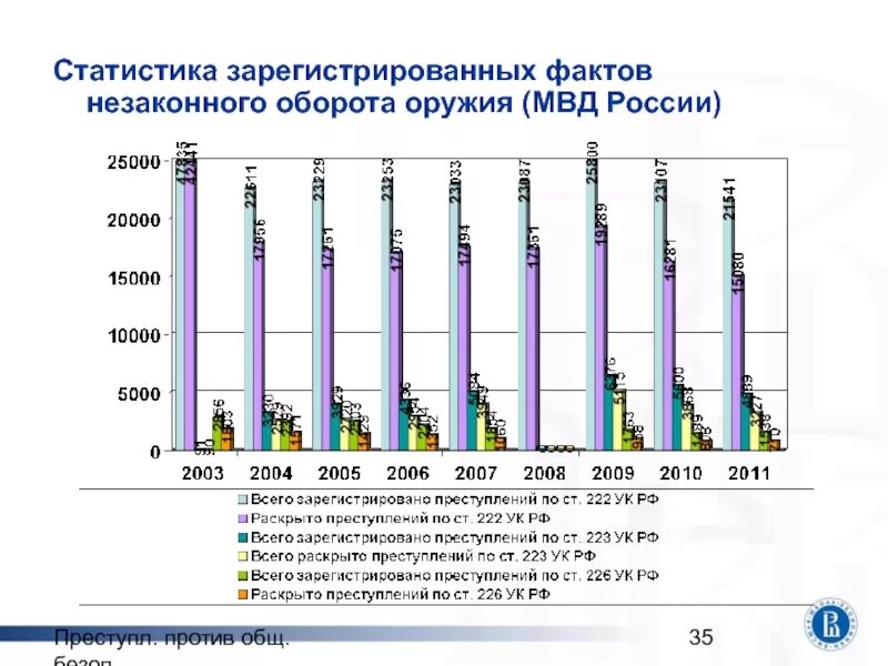 Оборот оружия в рф. Статистика преступлений с огнестрельного оружия в России 2020. Незаконный оборот оружия статистика. Статистика сотрудников МВД. Статистика преступлений в России с огнестрельным оружием.