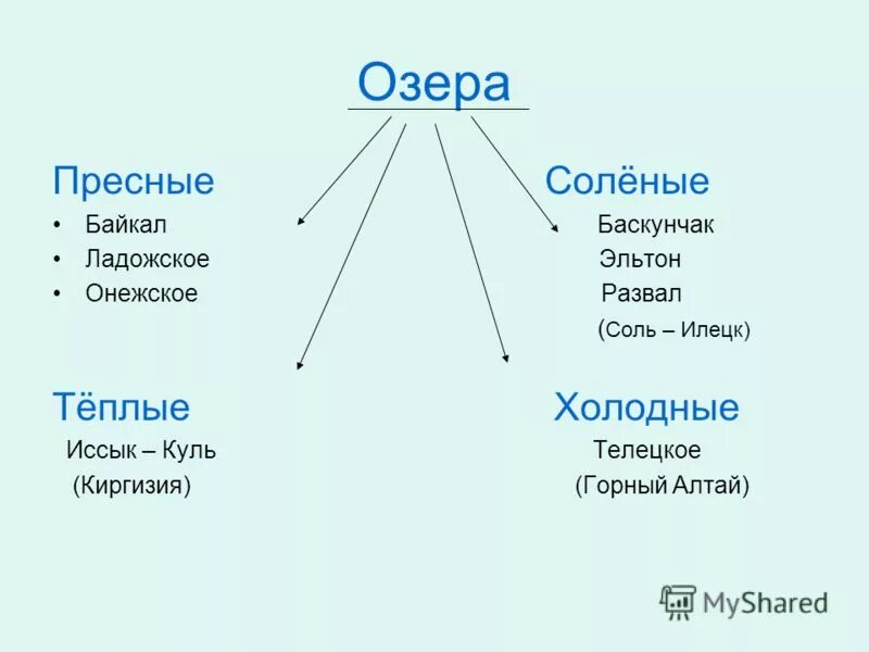 Пресные озера название. Пресные и соленые озера России. Пресные и соленые озера примеры. Пресные озера примеры. Название озер.