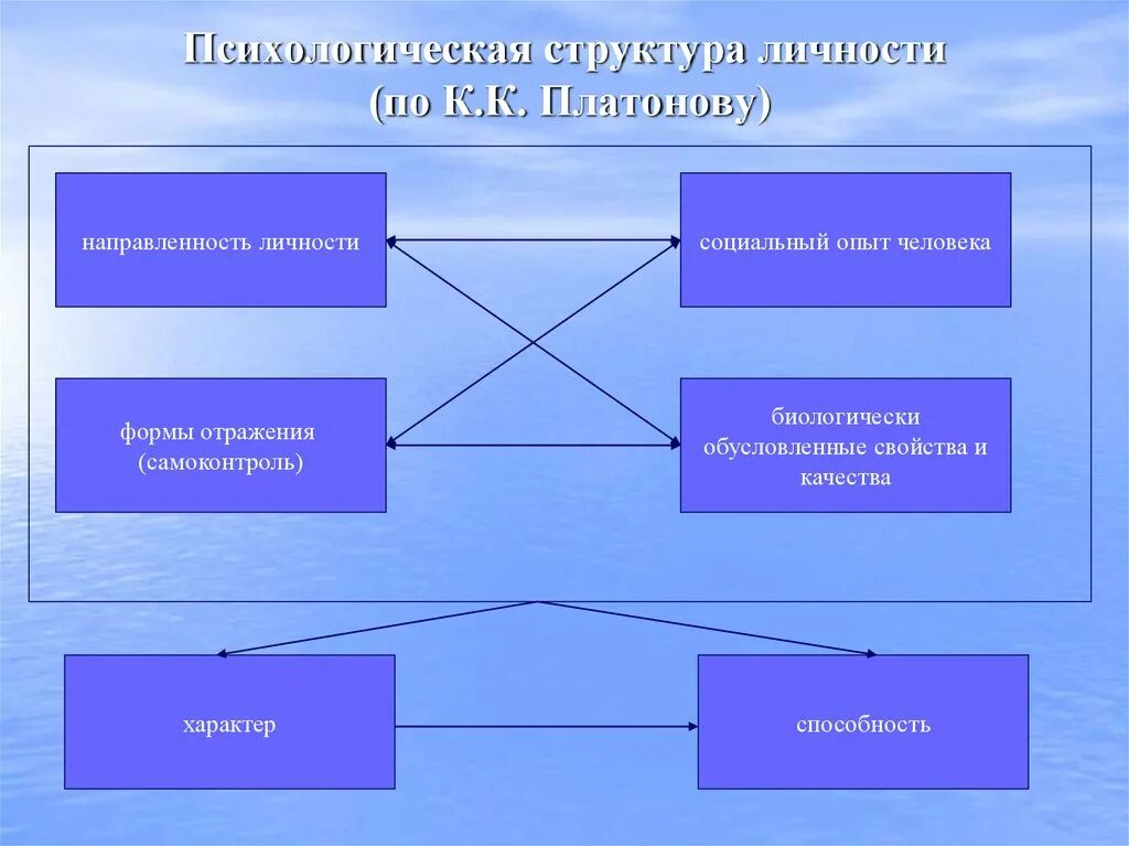 Личностью ответ. Платонов структура личности схема. Психологическая структура Платонова. К К Платонов психология личности. Структура личности в психологии Платонов.