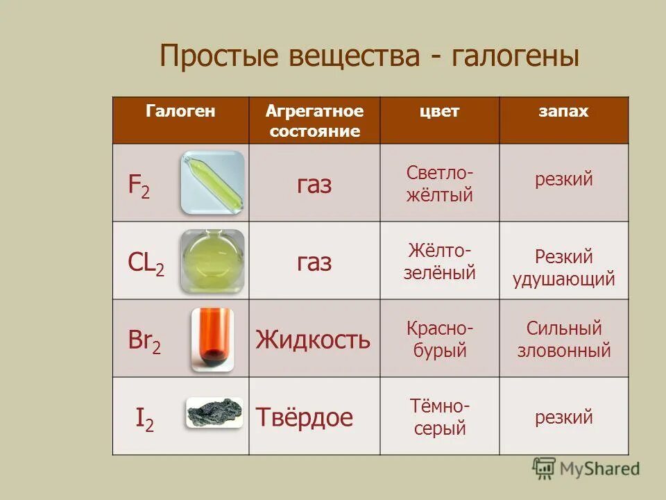 Агрегатное состояние простого вещества хлора. Цвета галогенов. галогены простые вещества таблица. галогены простые вещества. характеристика простых веществ галогенов.