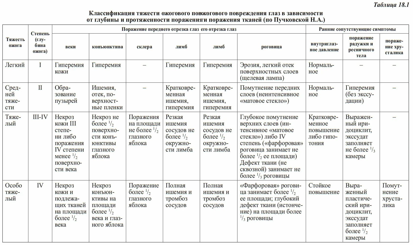 Классификация повреждений органа зрения таблица. Травмы глаза классификация травм повреждения глаза таблица. Классификация повреждений в зависимости от ткани. Ожоги классификация степени таблицу.