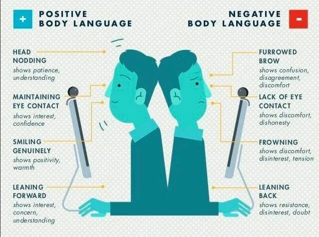 Body communication. Body language. Язык тела НЛП инфографика. Positive body language. Body language in communication.