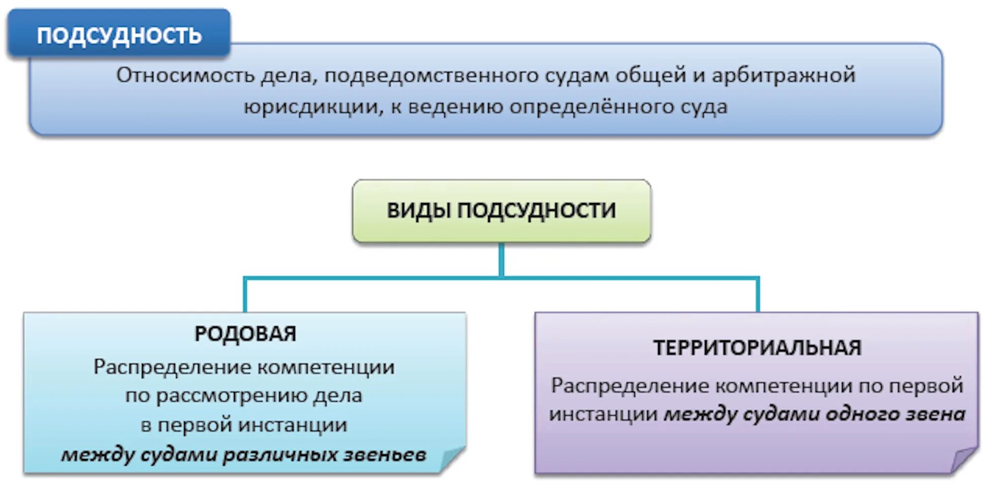 Подсудно арбитражному суду. Виды родовой подсудности в гражданском процессе. Подсудность судов схема. Родовая и территориальная подсудность судов общей юрисдикции. Понятие родовой подсудности в гражданском процессе.