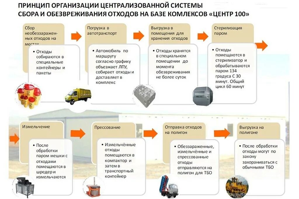 Регламент по хранению и утилизации. Этапы утилизации опасных медицинских отходов схема. переработка медицинских отходов схема. схема утилизации медицинских отходов класса в. схема сбора и утилизации медицинских отходов класса а.