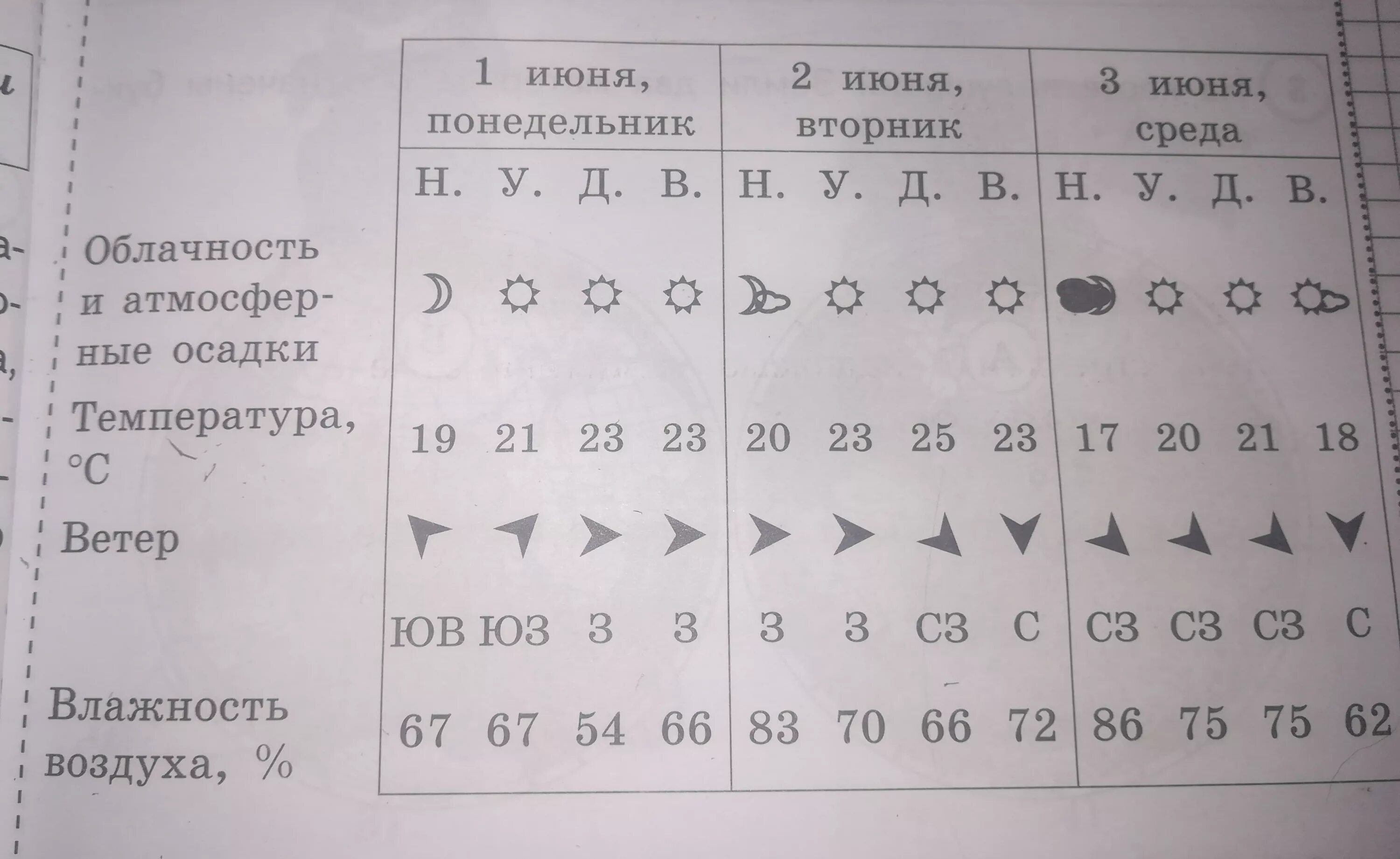 Внимательно изучи карту и выполни задание. Изучи погоду по таблице на трое суток. Таблица погоды ВПР. Прочитай утверждения о погоде которая ожидается в указанные. Внимательно Изучи по таблице прогноз.