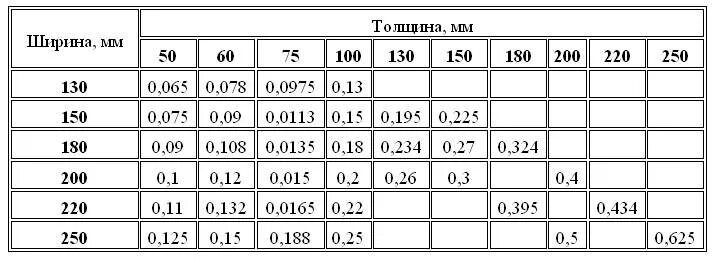 6 15 15 150. Брус таблица кубов 6м. Таблица подсчета круглого леса. Таблица расчета бревна в кубах. Как посчитать куб бруса 150.