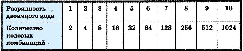 Сколько кодов можно составить из бит. Двоичное кодирование Разрядность двоичного кода. Таблица разрядности двоичного кода. Разрядность кодовых комбинаций. Битность числа.
