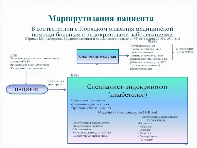 Маршрутизация медицинской помощи. Схема маршрутизации онкологических пациентов. Схема маршрутизации пациентов в поликлинике. Маршрутизация пациента при онкологии. Схема маршрутизации пациентов с онкологическими заболеваниями.