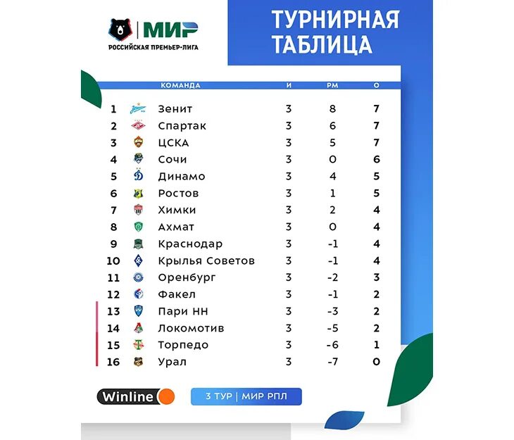 Футбол сегодня премьер лига россия 2022. Зенит таблица чемпионата. Команды РПЛ. Таблица России. Таблица РПЛ 1 октября.