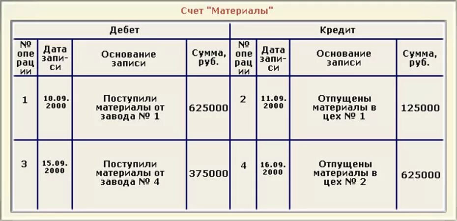 Операции дебет кредит сумма руб. Таблица бухгалтерских счетов по дебету и кредиту. Таблица дебет и кредит в бухгалтерском. Таблица дебетов и кредитов по бухучету. Таблица дебита и кредита в бухучете.