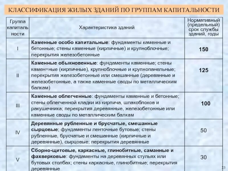 Долговечность срок службы. Таблица капитальности жилых зданий. Классификация зданий по. Классификация зданий по капитальности. Группа капитальности.