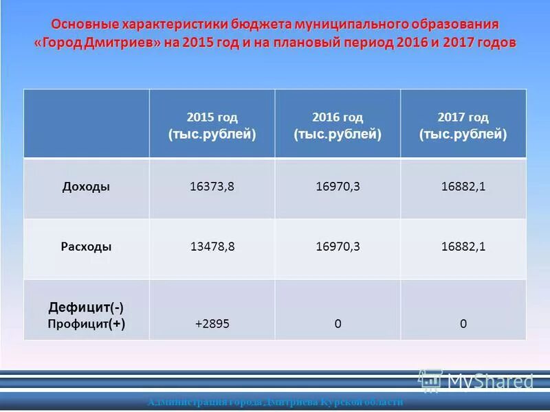 неналоговые поступления в бюджет это. город курск бюджет. решение курского городского собрания от 18. структура расходов городского бюджета. город курск бюджет.
