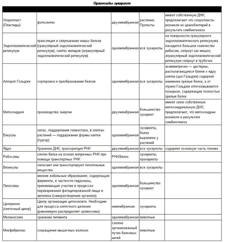 Строение клетки свойства функции. Органоиды клетки строение и функции таблица. Функции органоидов клетки таблица. Таблица клеточные органоиды строение и функции. Таблица строение животной клетки органоиды строение функции.