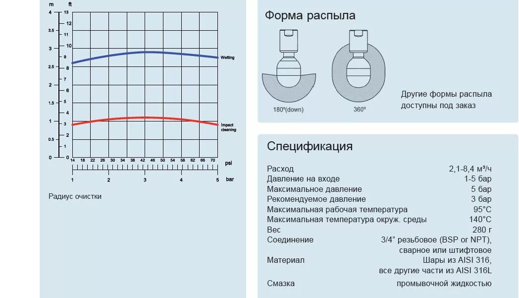 Радиус очистки при сварке. Моющая головка щелевая вращающаяся. Щелевое сопло вентиляция. Диаграмма работы моющей головки. Головка моющая щелевая резьбовая 1 33,7.