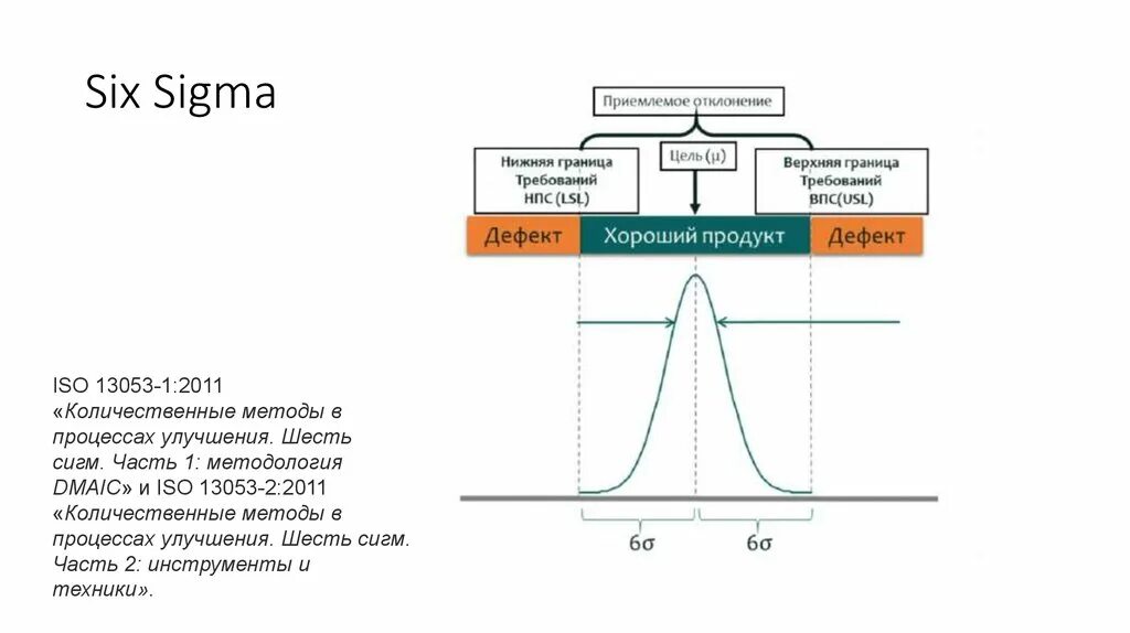 6 Sigma цикл. Цикл шести сигм ОИАСК. Методология шесть сигм. 6 Сигм для чайников. Ремонт сигм