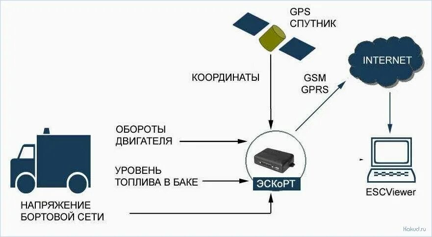 Gsm передача данных