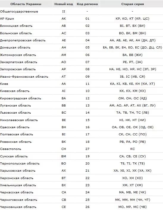 Номер украина какая область. Регионы Украины автомобильные номера. Таблица номеров регионов на автомобильных номерах Украины. Номера на авто Украина регионы. Украинские коды регионов авто.