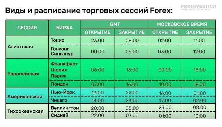 Время сессии на московской бирже