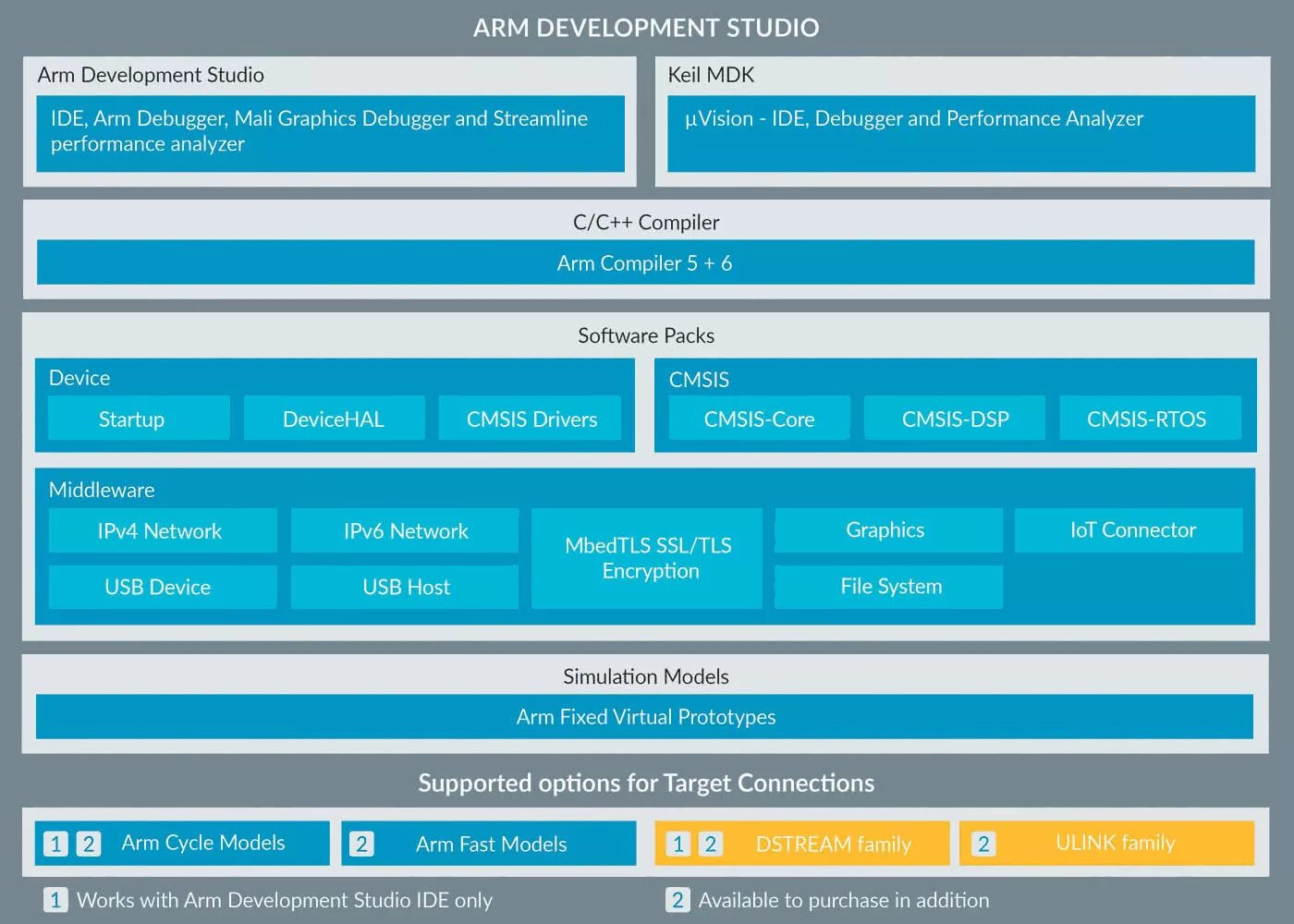 Arm development. Arm development studio. arm development studio 2025. dstream. developer tools.