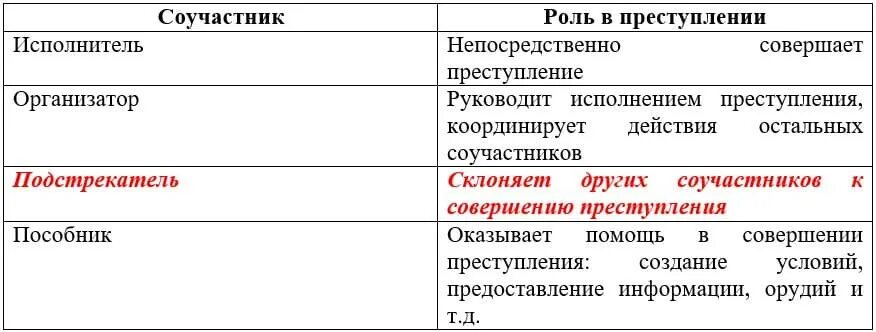 Формы в преступлении организатор подстрекатель исполнитель пособник. Организатор подстрекатель пособник. исполнитель подстрекатель соучастник. подстрекатель исполнитель пособник.