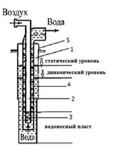 Средний динамический уровень