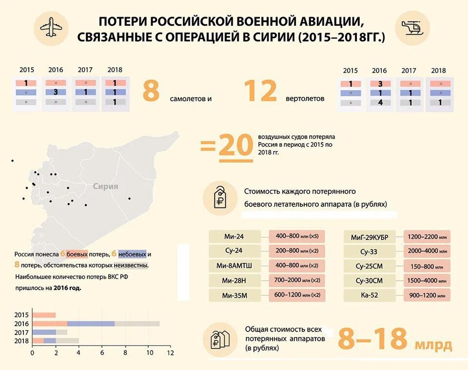 Потери России в Сирии. Численность российских войск в Сирии. Потери вс РФ В Сирии.