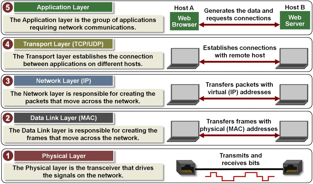Модель TCP IP. Уровни TCP IP. Модель osi и TCP/IP. Сетевая модель TCP.