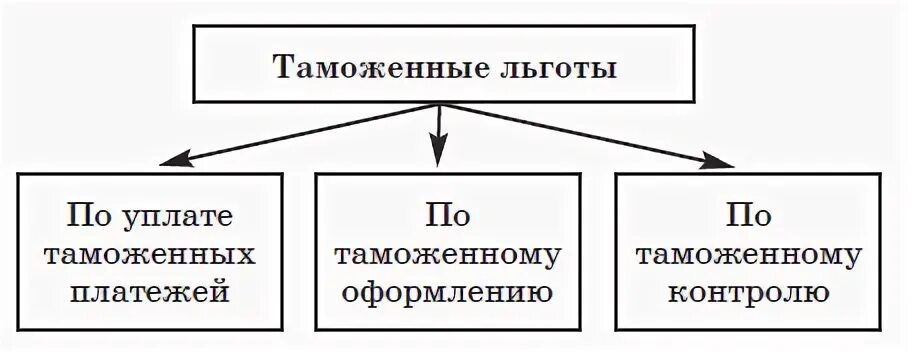 Привилегии виды. Классификацию таможенных и тарифных льгот. Классификация таможенных льгот. Классификация тарифных льгот. Виды тарифных льгот (преференций)..