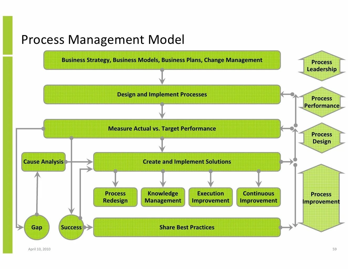 Управление бизнес-процессами. Business process Management. Бизнес процесс Performance Management. Бизнес процессы фитнес.