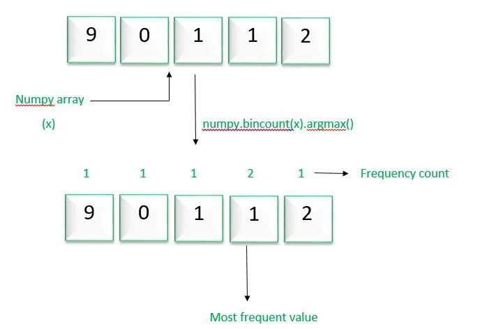 Одномерный массив numpy. Массив numpy Python. Bincount numpy. Массивы структурированные numpy.