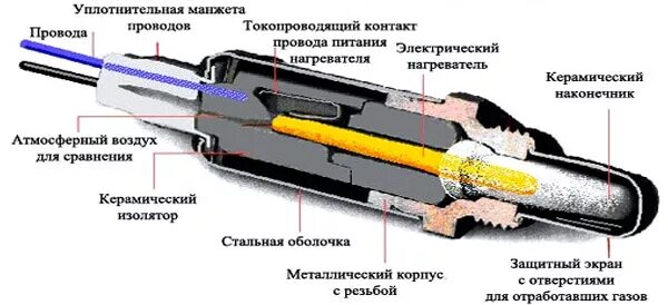 На что влияет лямбда зонд в автомобиле. Широкополосный лямбда зонд 5 проводов. датчик кислорода ваз схема. широкополосный лямбда зонд конструкция. конструкция датчика кислорода.