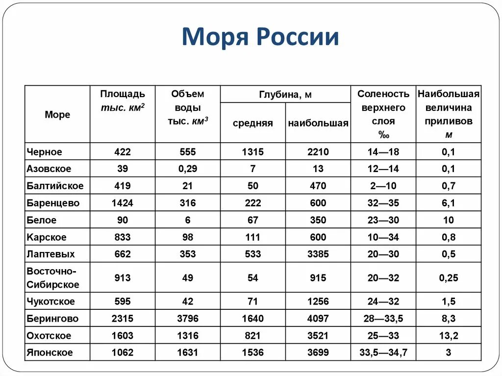 Какие берега омывают россию