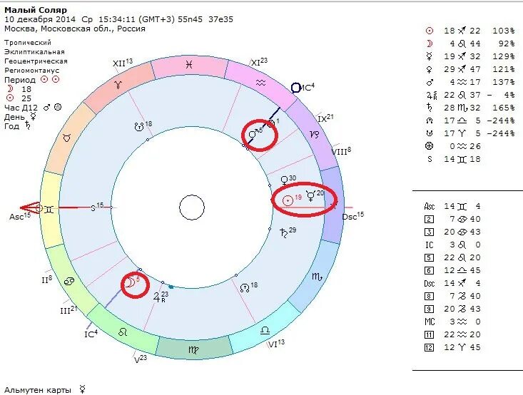 Расчета с расшифровкой соляра. Соляре. Планеты в соляре. Оппозиции планет в соляре. Где в натальной карте Соляр.