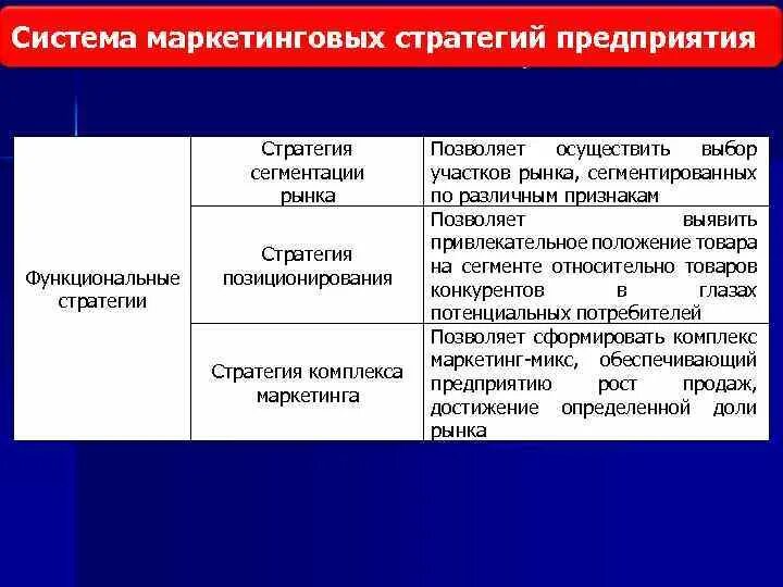 Стратегия маркетинга в организации. Маркетинговая стратегия сегментации. Маркетинговые стратегии для сегментации рынка. Виды маркетинговых стратегий. Выбор маркетинговой стратегии фирмы..