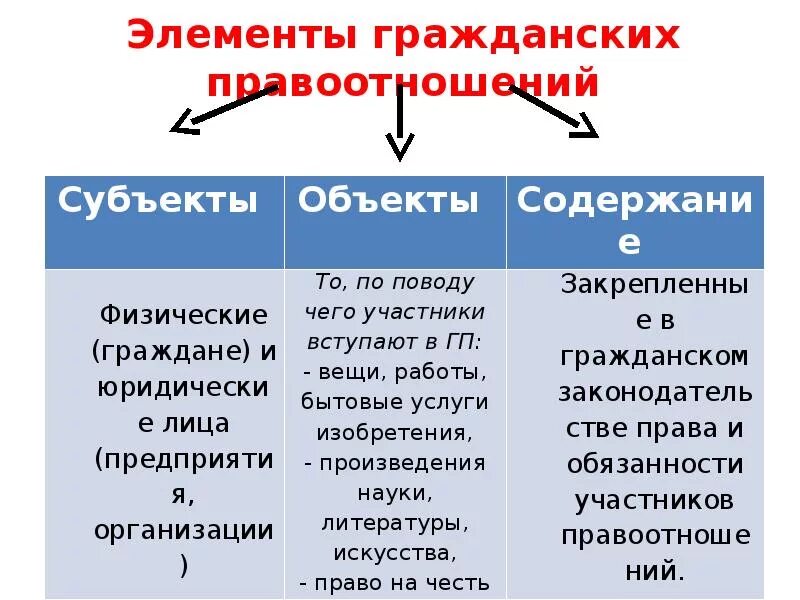 Объекты правоотношений характеристика. Элементы гражданских правоотношений. Элементы гражданских правоотношений таблица. Элементы структуры правоотношений таблица. Субъекты и объекты гражданских правоотношений.