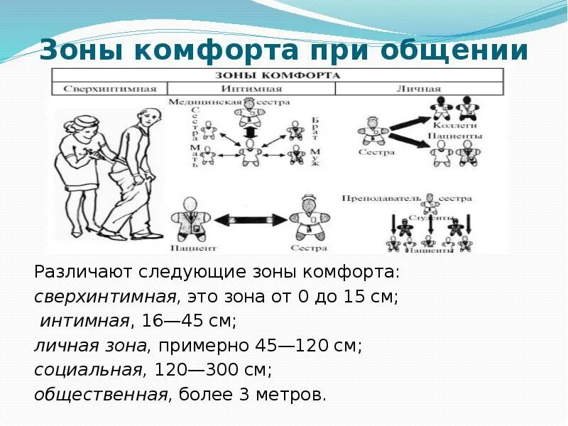 Зоны комфорта при общении с пациентом. Зоны комфорта общения в сестринском деле. Зоны при общении. Общение в сестринском деле схема. Социальная зона общения