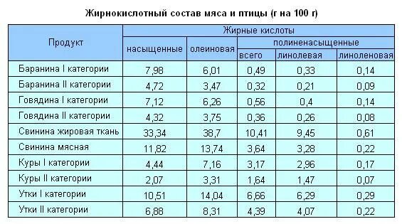 Сколько жиров в мясе. Жирнокислотный состав мяса птицы. Жирнокислотный состав мяса. Химический состав мяса. Содержание жира в мясе животных.