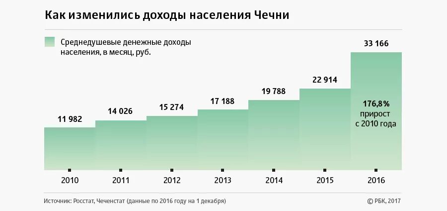 Сколько население чеченцев. Население чеченской республики по годам. численность населения чеченцев. численность населения чеченской республики. численность населения чечни по годам.