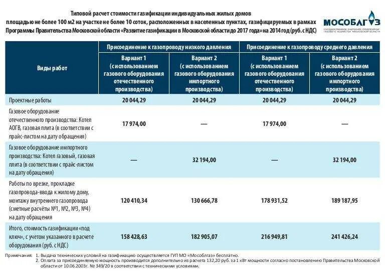 Газификация частного дома. Компенсация затрат на газификацию жилья. Тариф на ГАЗ частный дом. Расценки на газификацию частного дома. Компенсация за газовое оборудование