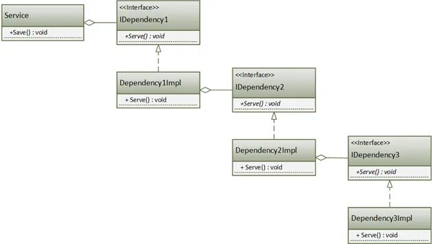 Dependency properties. Принцип инверсии. принцип инверсии зависимостей диаграмма. dependency inversion (принцип инверсии зависимостей). диаграмма dependency inversion (принцип инверсии зависимостей).