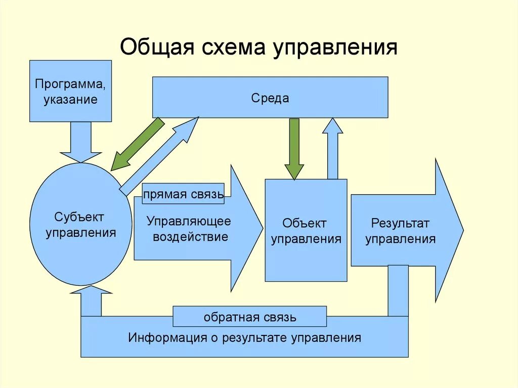 Общая схема системы управления. Схема системы управления с обратной связью. Схема управления объектом. Схема системы с обратной связью в менеджменте. Прямые и обратные связи управления