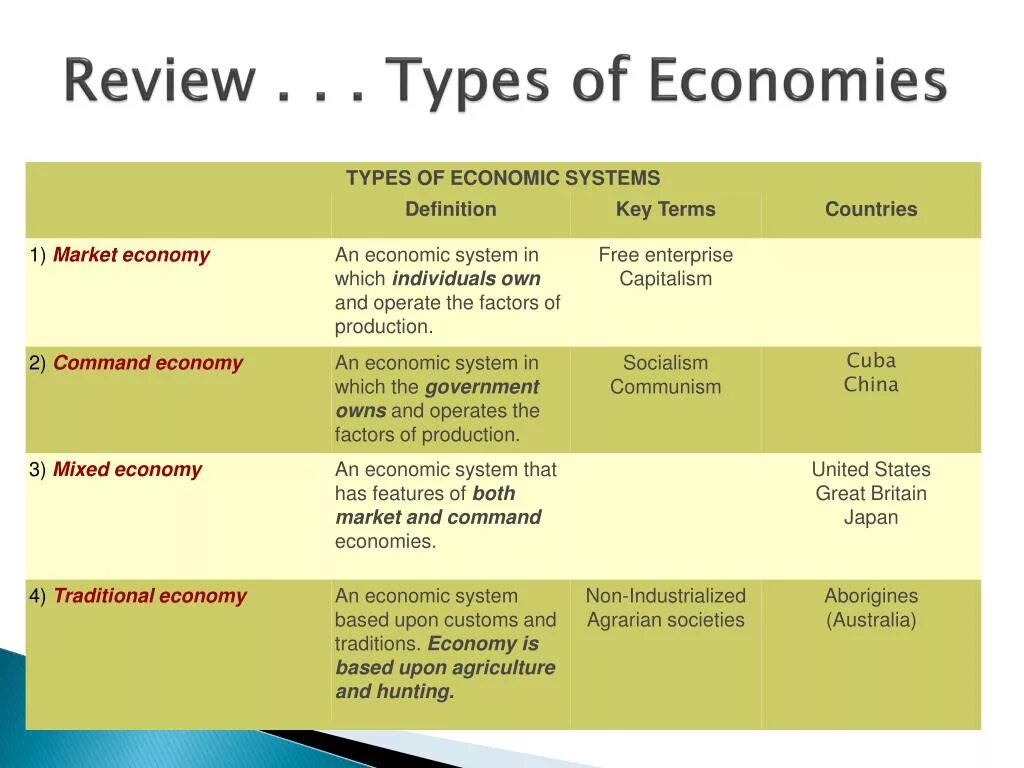 Economy system. Types of economic Systems. The Types of Economics. The economic System. Types of economy.