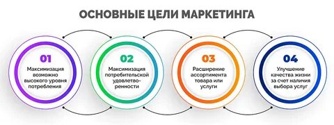 Цели маркетинговой кампании