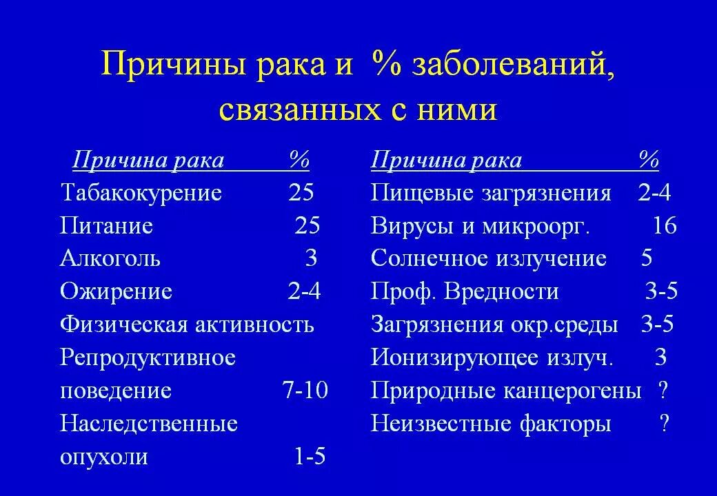 Причины онкологических заболеваний. Причины раковых заболеваний. Причины онкологических заболеваний у человека. Средства вызывающие рак