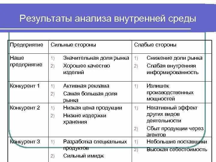 Проанализируйте факторы внешней и внутренней среды предприятия.. Анализ факторов внутренней среды организации. Анализ внешней и внутренней среды организации следует проводить. Анализ факторов внешней и внутренней среды организации.